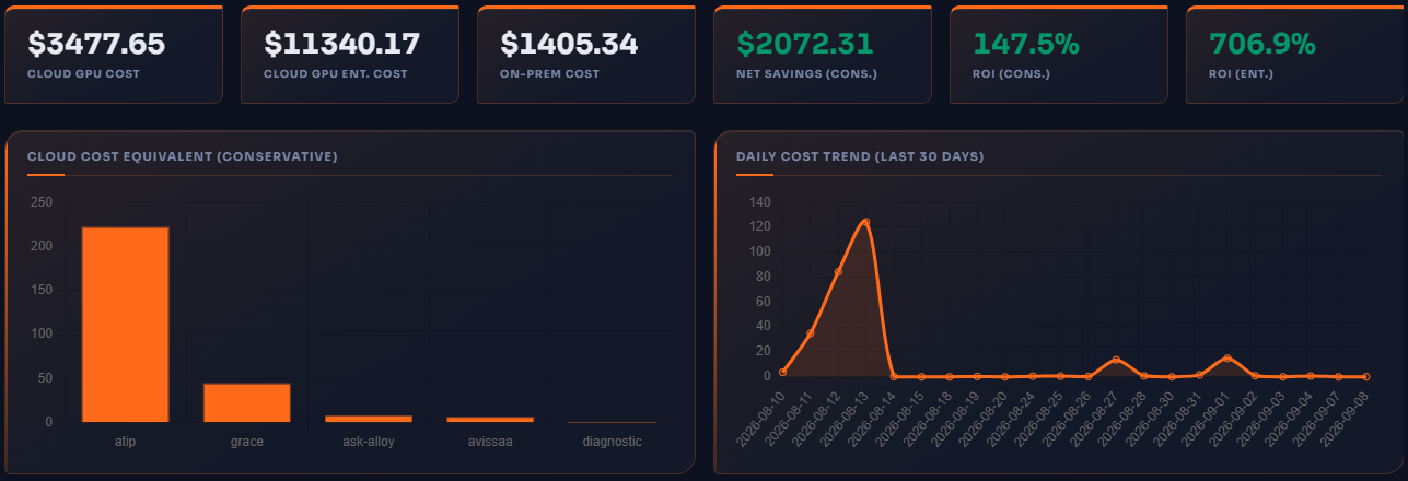 The LLM ROI dashboard: six KPI cards for cloud GPU cost, enterprise cloud GPU cost, on premises cost, net savings and two ROI percentages, a bar chart of cloud cost equivalent per app, and a line chart of the daily cost trend over the last thirty days.