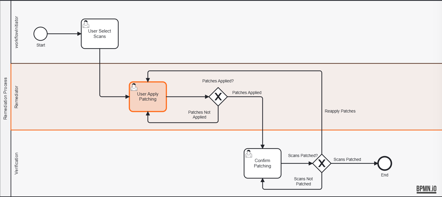 The remediation process as a BPMN diagram with initiator, remediator and verification lanes, a patches applied gateway and a scans patched gateway